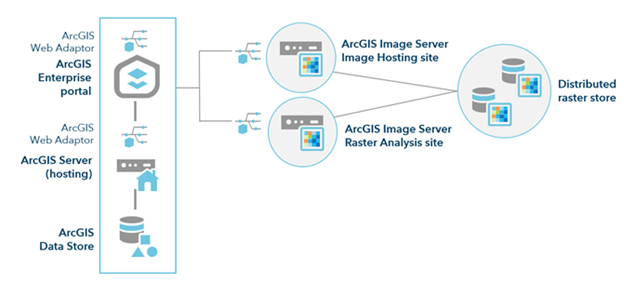 ArcGIS Enterprise avec un déploiement d’analyse raster
