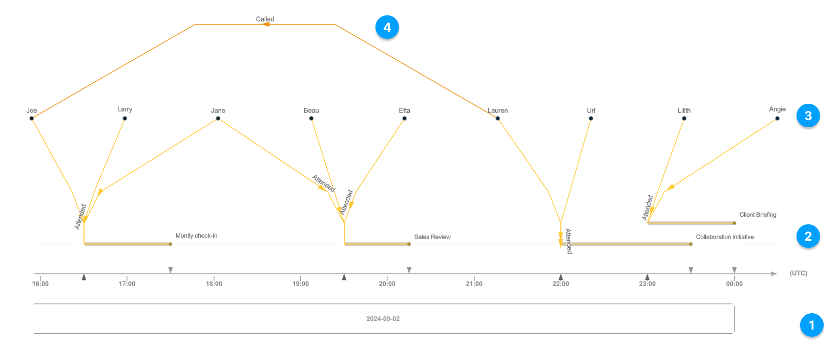 Diagramme de la mise en page Chronologie