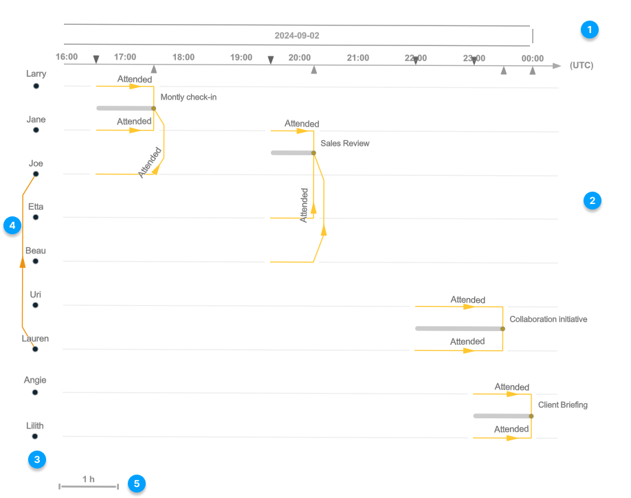 Diagramme de la mise en page Multi-Timeline (À chronologies multiples)