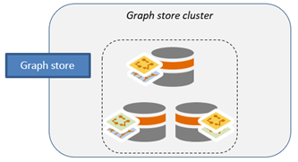 Les données sont réparties entre les trois machines du cluster de graph store. Les données sont réparties entre les trois machines du cluster de graph store.