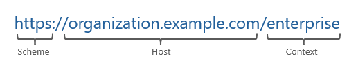 Exemple d’URL d’organisation avec une structure, un hôte et un contexte.