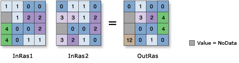 Illustration de la fonction Times (Multiplication) Illustration de la fonction Times (Multiplication)
